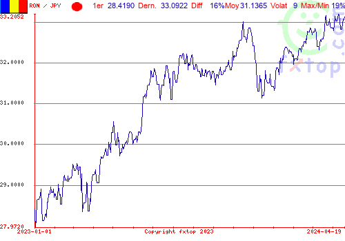 graphe historique, cliquez pour agrandir