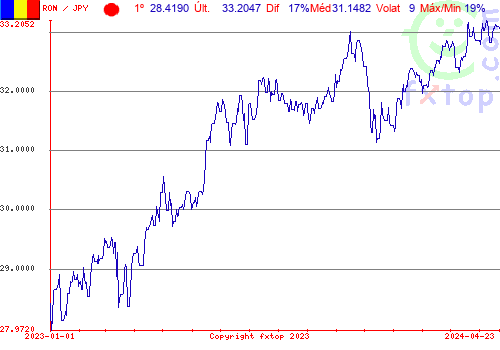 gráfico histórico, clique para aumentar