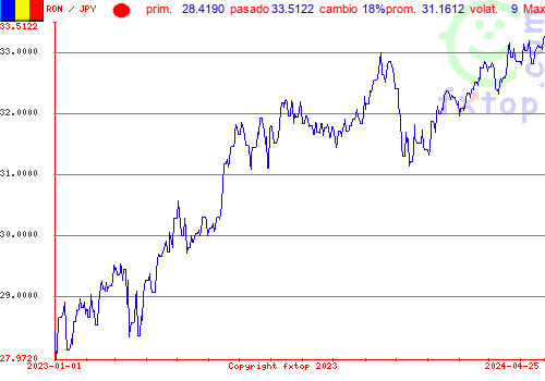 gráfico histórico, haga clic para ampliar