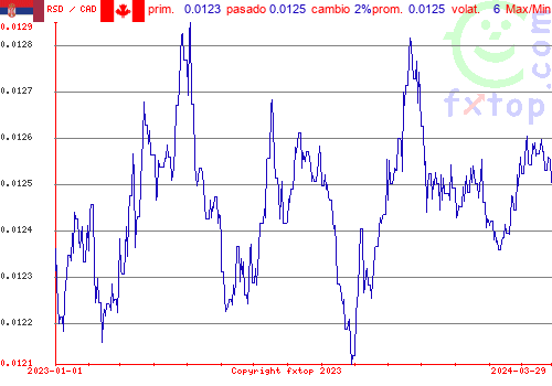 gráfico histórico, haga clic para ampliar