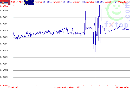 grafico storico, clicca per ingrandire