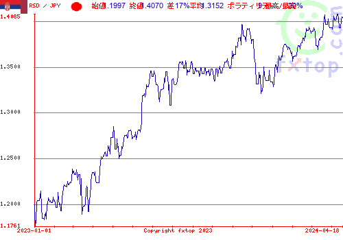 履歴グラフ、クリックすると拡大します。