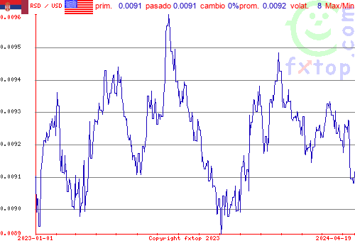 gráfico histórico, haga clic para ampliar