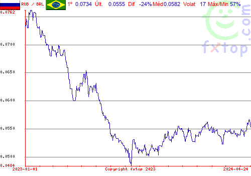 gráfico histórico, clique para aumentar