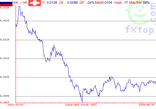 gráfico histórico, clique para aumentar