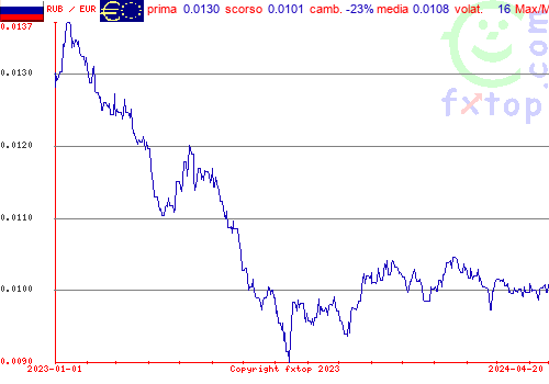 grafico storico, clicca per ingrandire