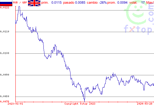 gráfico histórico, haga clic para ampliar