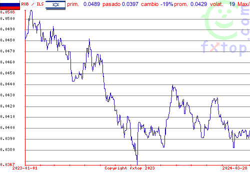 gráfico histórico, haga clic para ampliar