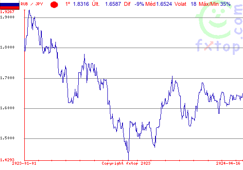 gráfico histórico, clique para aumentar