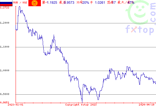 历史图形，点击放大