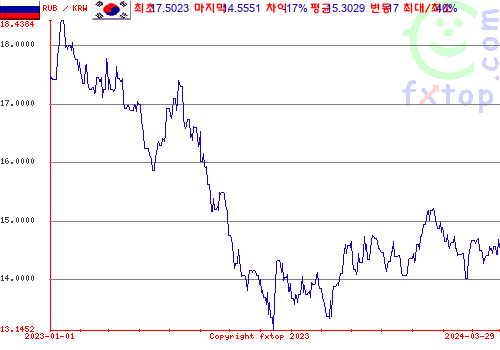 추이 그래픽, 확대하려면 클릭하세요