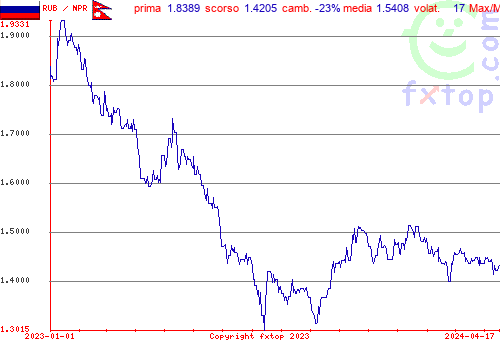 grafico storico, clicca per ingrandire