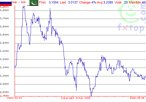 historical graph, click to enlarge