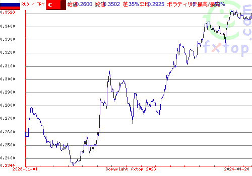 履歴グラフ、クリックすると拡大します。