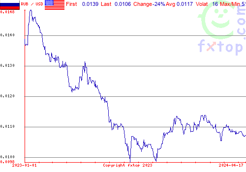 historical graph, click to enlarge