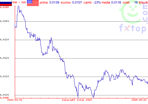 grafico storico, clicca per ingrandire