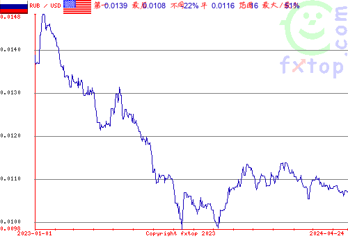 历史图形，点击放大