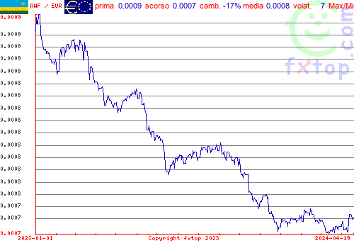 grafico storico, clicca per ingrandire