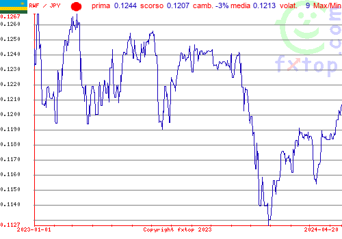 grafico storico, clicca per ingrandire