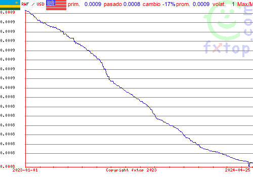 gráfico histórico, haga clic para ampliar