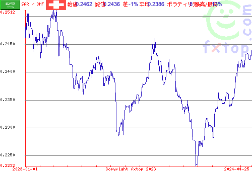 履歴グラフ、クリックすると拡大します。