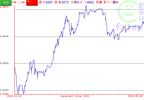 历史图形，点击放大