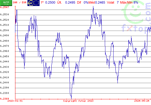 gráfico histórico, clique para aumentar