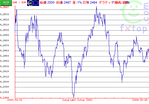 履歴グラフ、クリックすると拡大します。