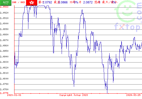 历史图形，点击放大