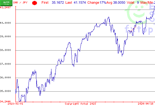 historical graph, click to enlarge