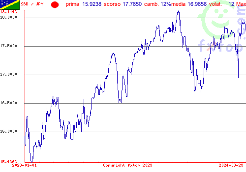 grafico storico, clicca per ingrandire