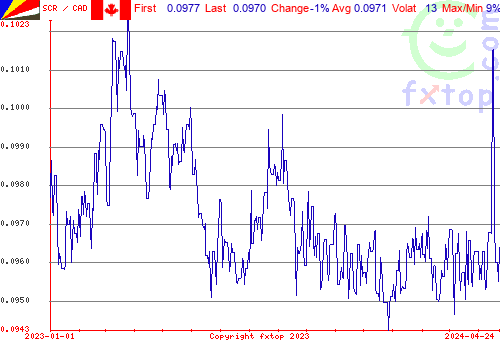 historical graph, click to enlarge