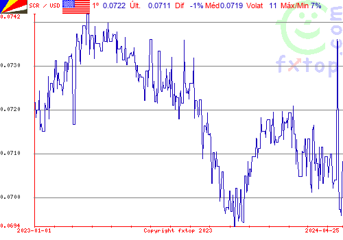 gráfico histórico, clique para aumentar