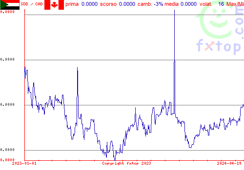 grafico storico, clicca per ingrandire