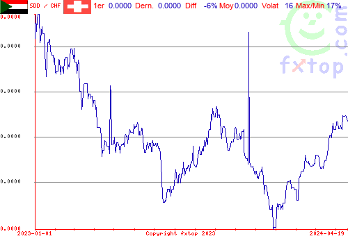 graphe historique, cliquez pour agrandir