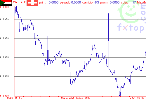 gráfico histórico, haga clic para ampliar