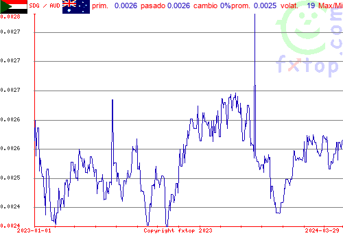 gráfico histórico, haga clic para ampliar