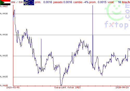 gráfico histórico, haga clic para ampliar