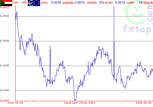 gráfico histórico, haga clic para ampliar