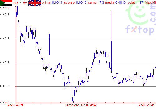 grafico storico, clicca per ingrandire