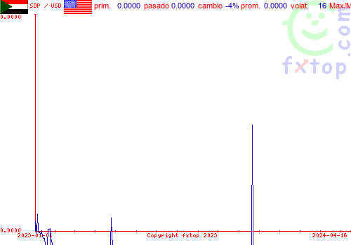 gráfico histórico, haga clic para ampliar