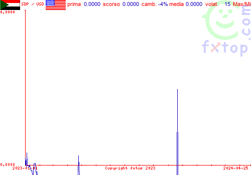 grafico storico, clicca per ingrandire