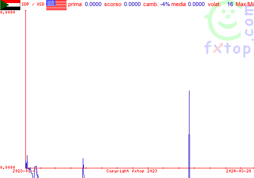 grafico storico, clicca per ingrandire