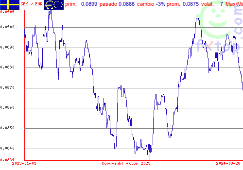 gráfico histórico, haga clic para ampliar