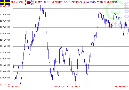 추이 그래픽, 확대하려면 클릭하세요