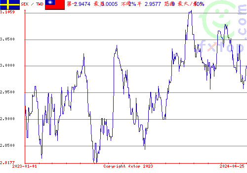 历史图形，点击放大