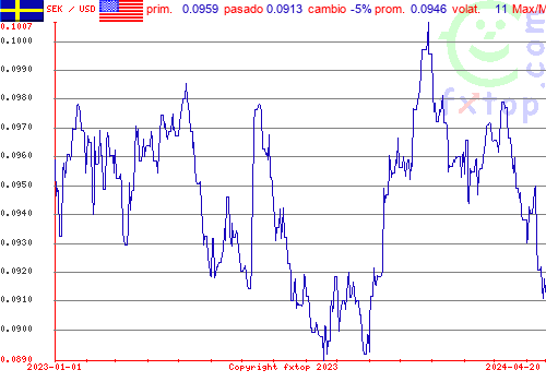 gráfico histórico, haga clic para ampliar