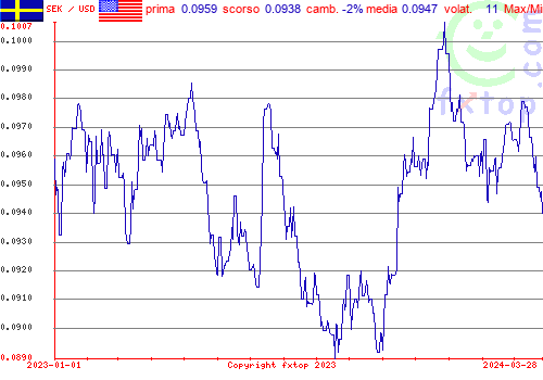 grafico storico, clicca per ingrandire