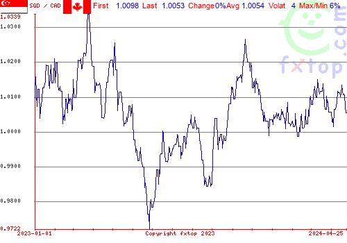 historical graph, click to enlarge