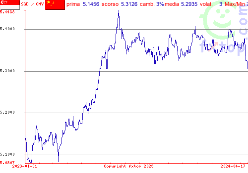 grafico storico, clicca per ingrandire